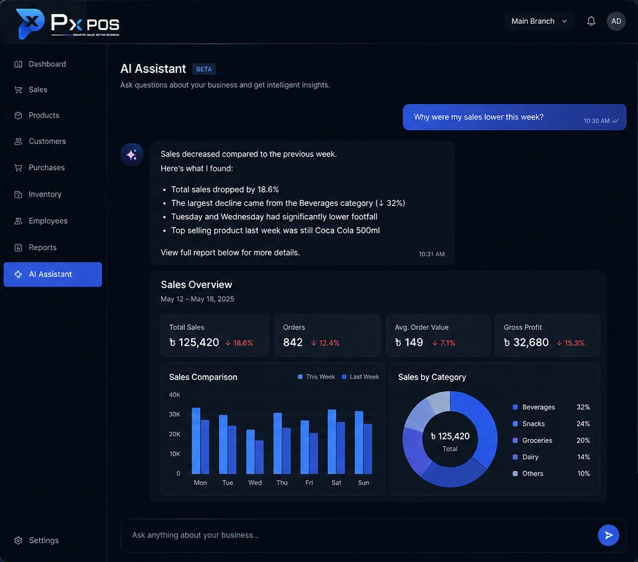 The Px POS assistant answering "why were my sales lower this week?" with the week's figures, category split and daily comparison