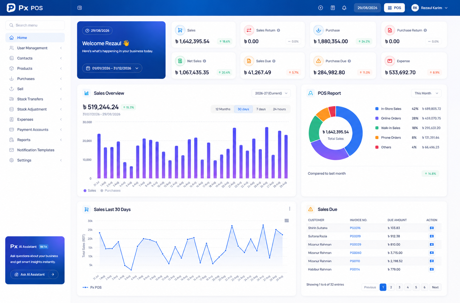 The Px POS dashboard: today's sales, a twelve-month sales and purchase chart, and product stock alerts